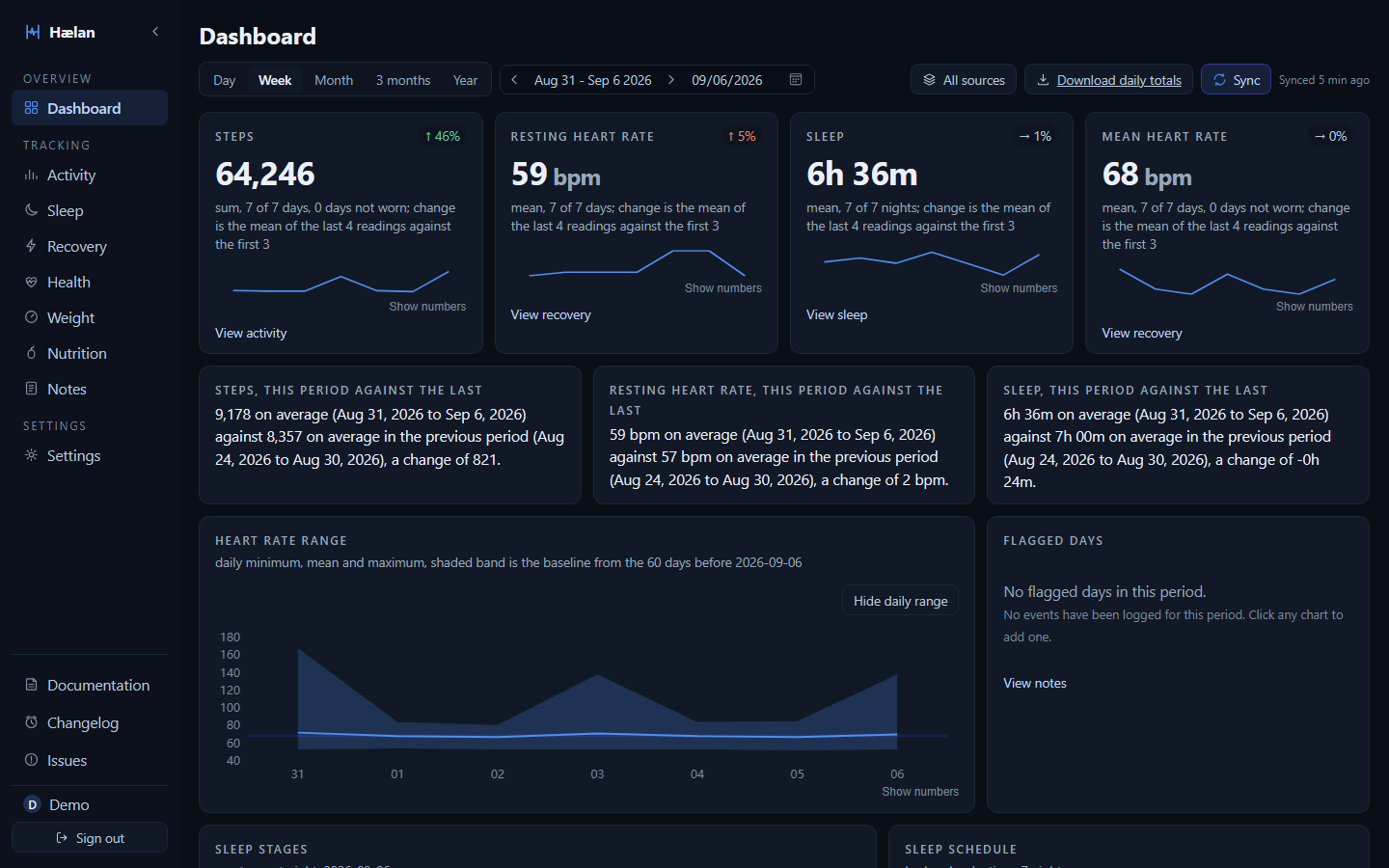 The Hælan dashboard: daily steps, resting heart rate, sleep and recovery, with charts for the month.
